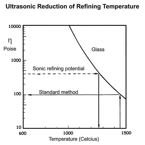 Molten glass energy savings Ultrasonic Degassing