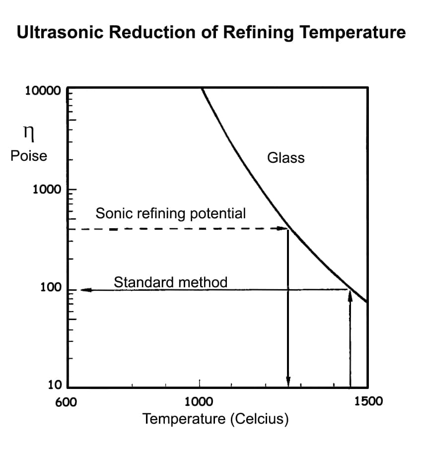 Molten glass energy savings Sialon Ceramics